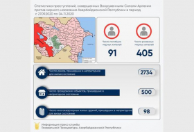 В результате армянской провокации 500 гражданских объектов и 2734 частных дома пришли в непригодное состояние