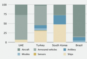 SIPRI: Турция, Бразилия, Южная Корея и ОАЭ увеличивают свою долю в мировой торговле оружием