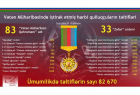 Награждение участников Отечественной войны - подтверждение высокой оценки их заслуг со стороны Президента Ильхама Алиева