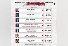 ЦИК: Ильхам Алиев лидирует с 92,05% голосов